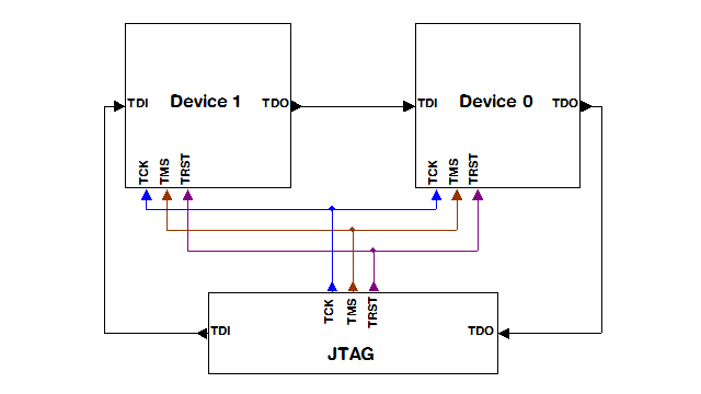 JTAG daisy-chain diagram